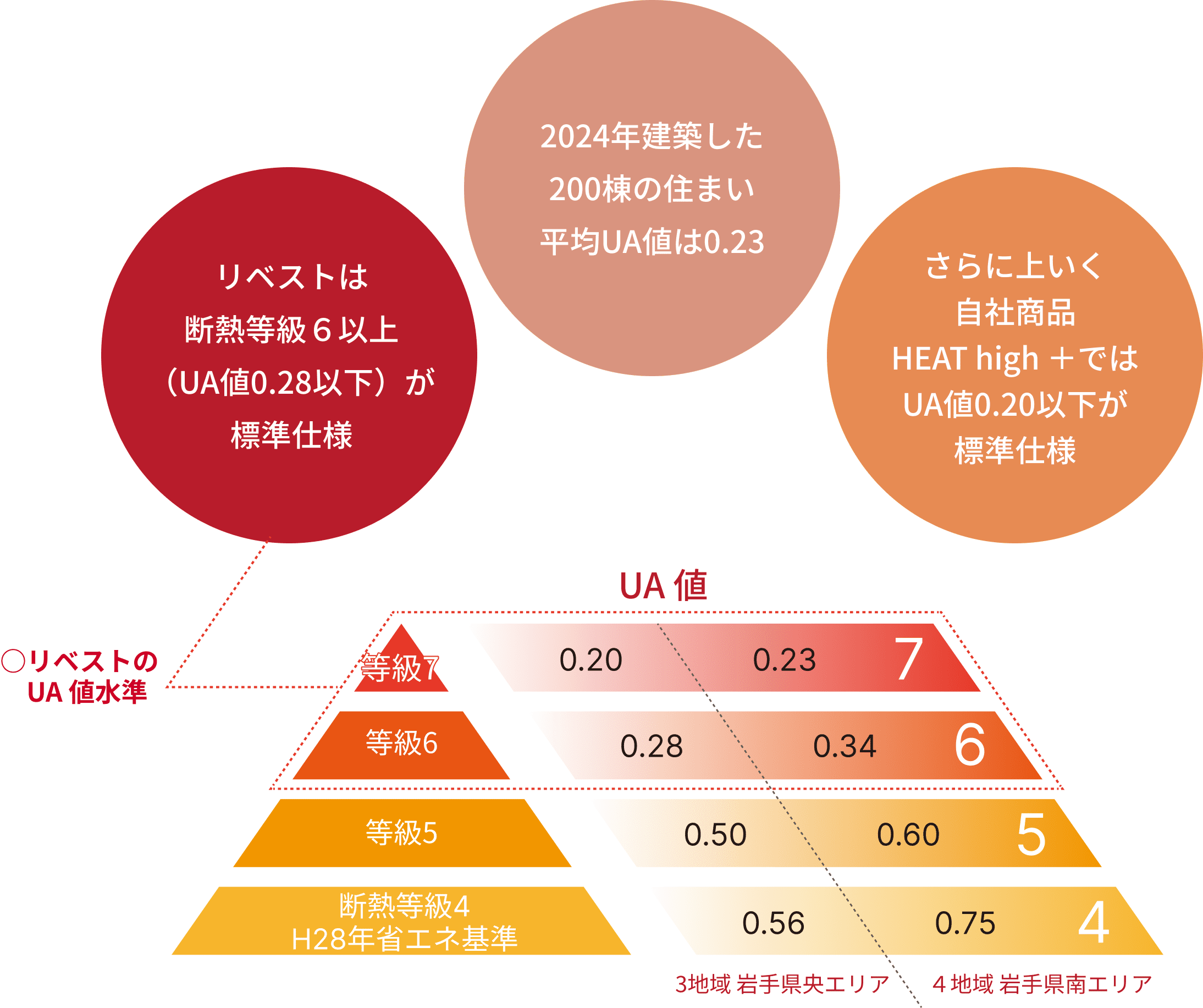 断熱等性能等級6以上の標準仕様を示す図表