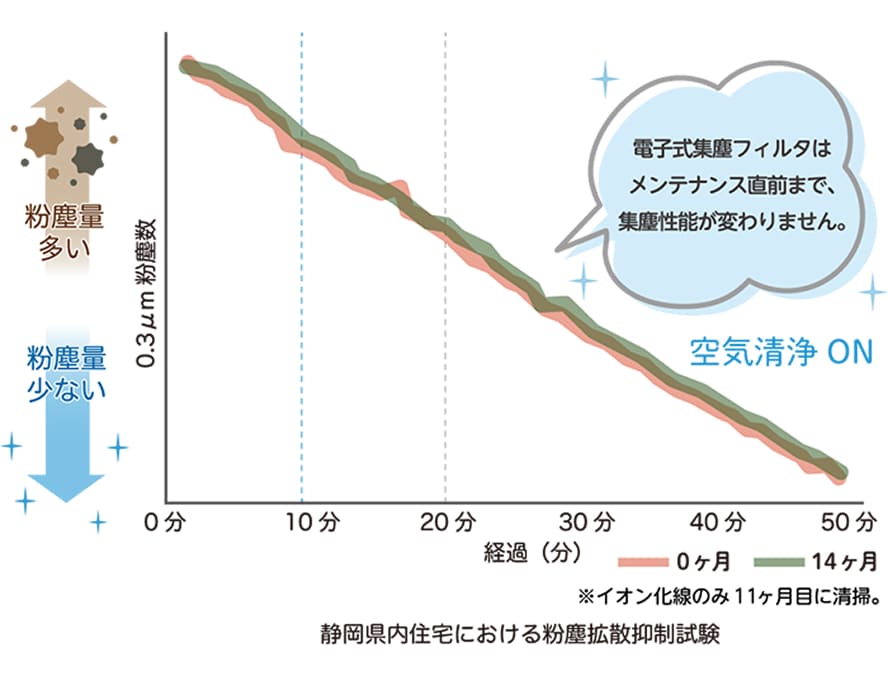 トルネックス02：フィルター交換不要の清浄力の仕組み図