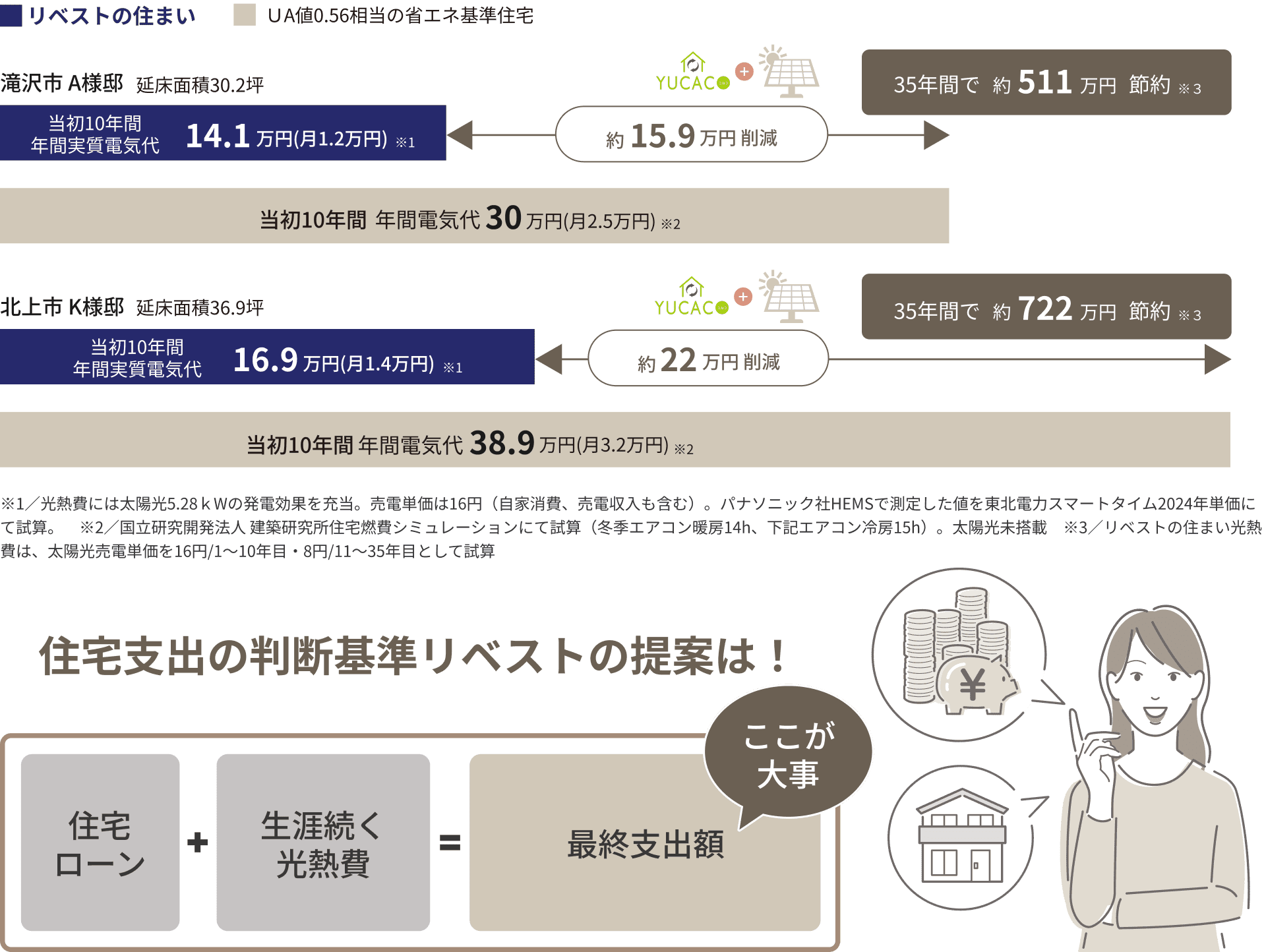 YUCACO＋太陽光パネルの採用