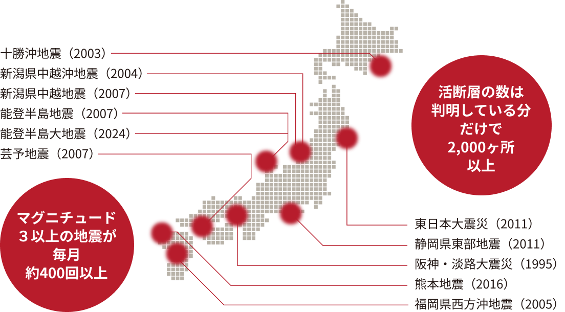 地震大国日本における住まいの重要性を示す図表