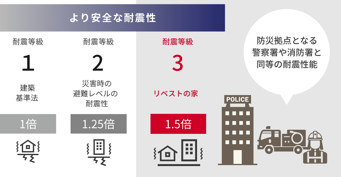耐震等級3の標準仕様を示す図表