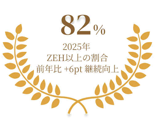 2025年 ZEH以上の割合前年比 +6pt 継続向上
