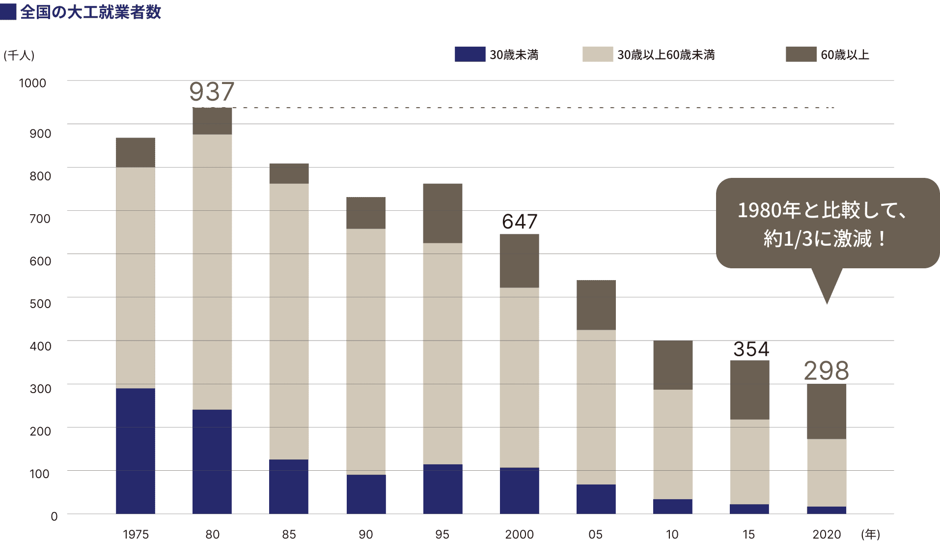 大工の減少傾向を示すグラフ・統計データ