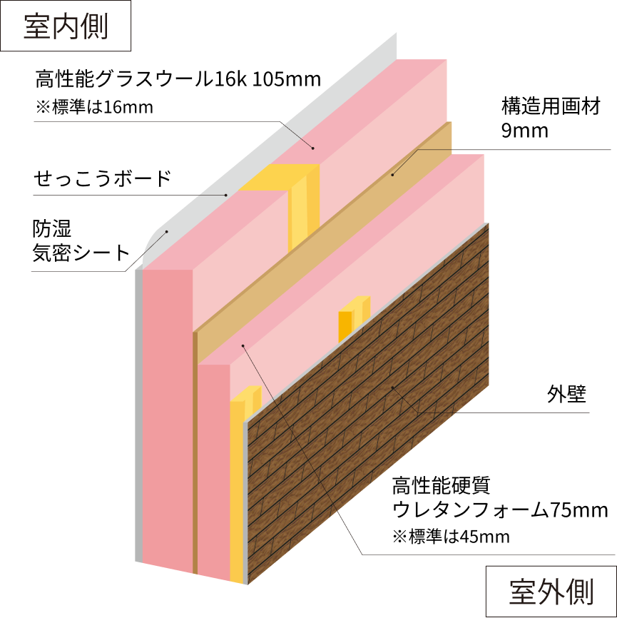 内・外ダブル断熱工法