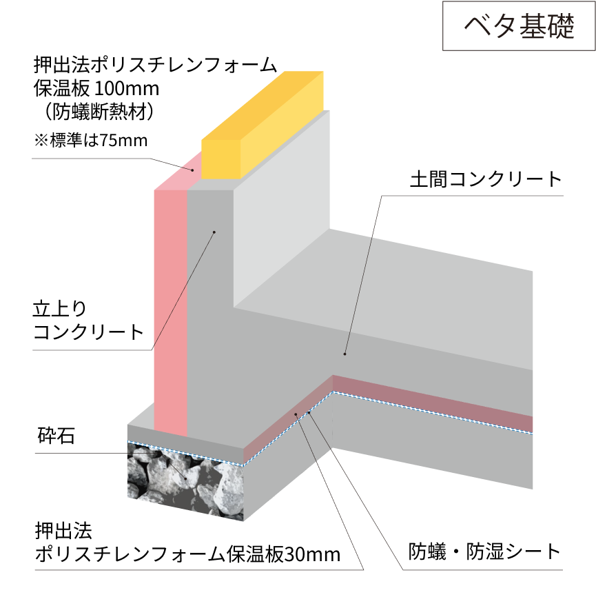 基礎外・基礎下断熱