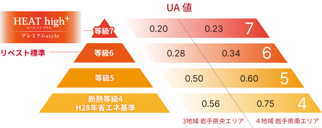 P特別仕様ではなく、最高水準を標準仕様としてお届け。