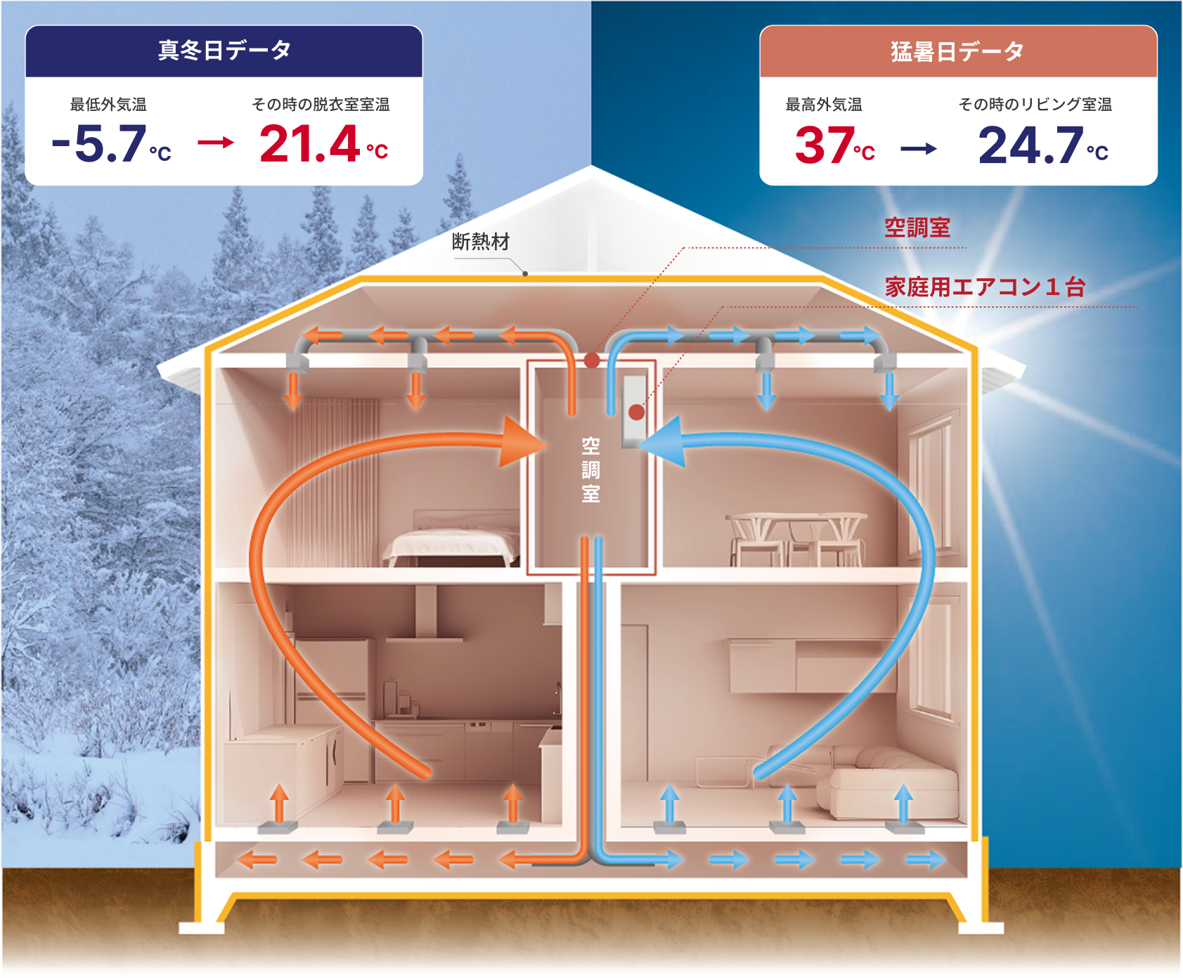全館空調システム「YUCACO」